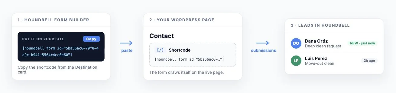 How the shortcode works: copy one line, paste it on your page, submissions travel back