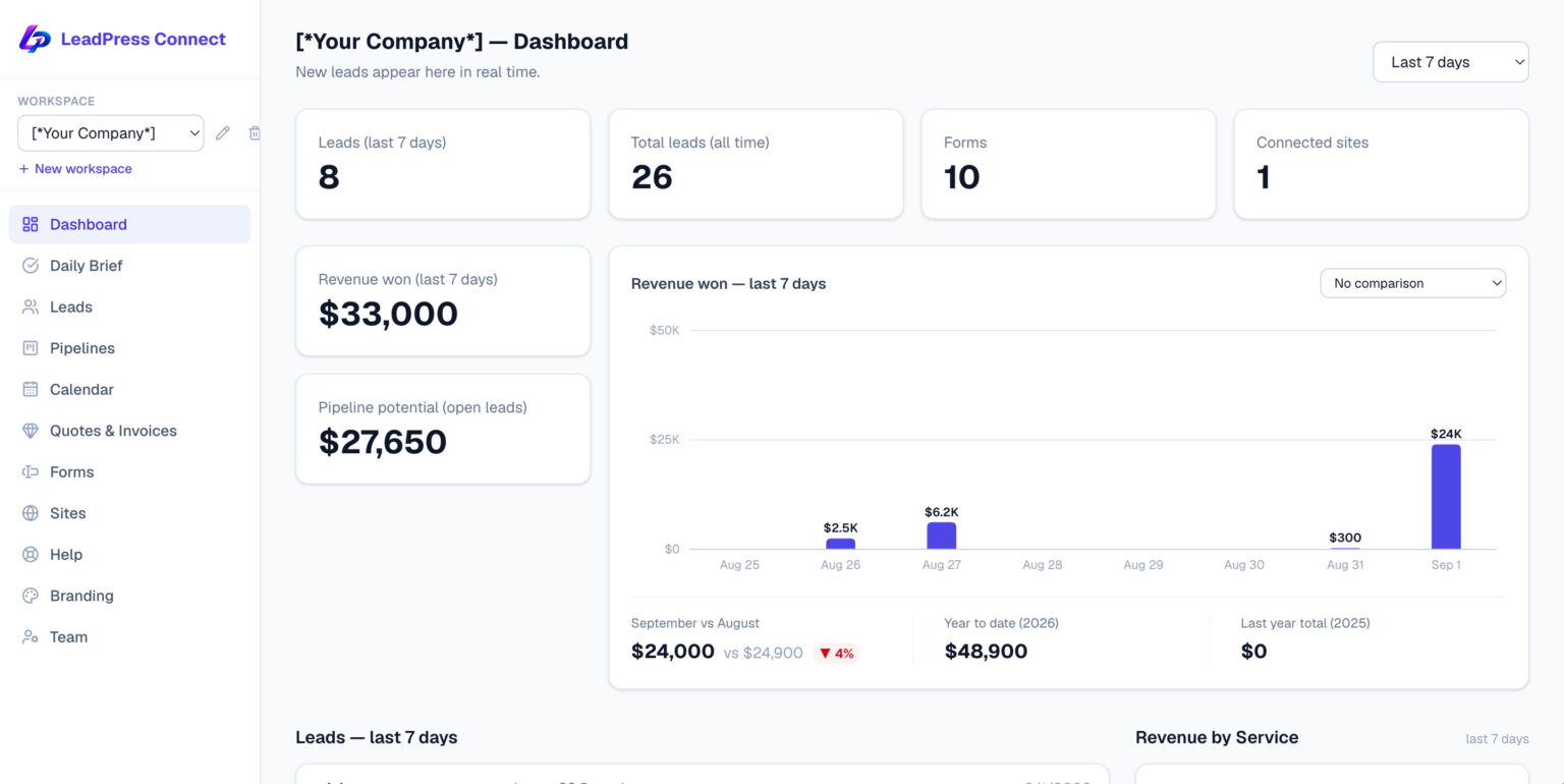 The HoundBell dashboard showing leads captured, revenue won and pipeline potential