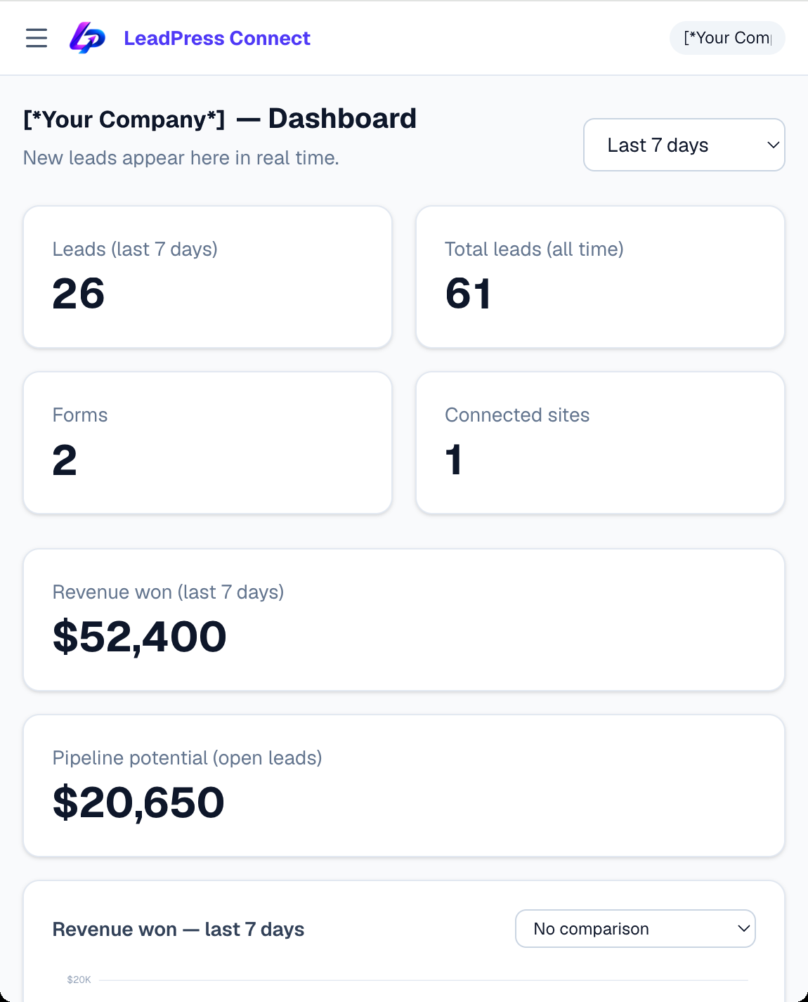 The HoundBell dashboard running full screen on a phone, showing leads and revenue